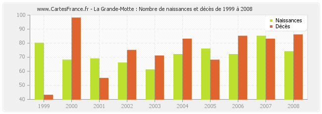 La Grande-Motte : Nombre de naissances et décès de 1999 à 2008